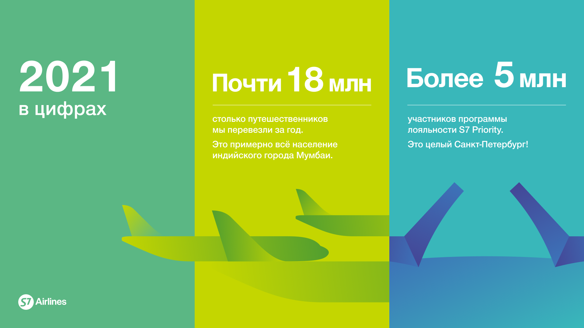 Более 17,8 миллионов пассажиров и 47 тысяч дней рождений в небе:  S7 Airlines подвела итоги года